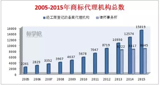 獨(dú)家！2015中國商標(biāo)行業(yè)發(fā)展調(diào)研系列報(bào)告之「商標(biāo)代理篇」