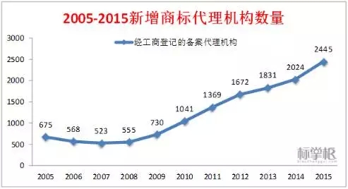 獨(dú)家！2015中國商標(biāo)行業(yè)發(fā)展調(diào)研系列報(bào)告之「商標(biāo)代理篇」