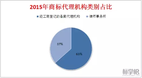 獨(dú)家！2015中國商標(biāo)行業(yè)發(fā)展調(diào)研系列報(bào)告之「商標(biāo)代理篇」