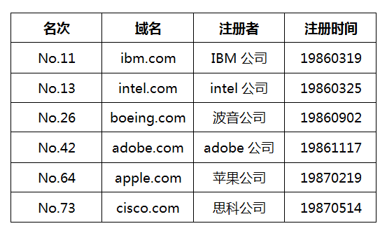 全世界最早注冊的前十個.com域名，如今命運幾何？