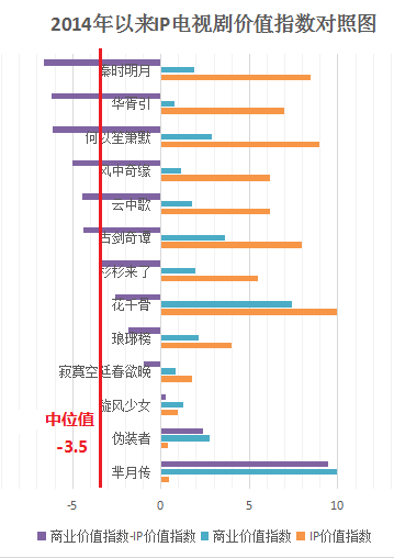 無IP的《羋月傳》爆賺，有IP的《長安亂》撲街 IP不行了？