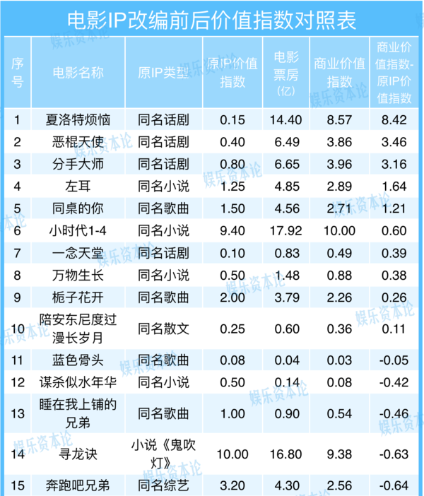 無IP的《羋月傳》爆賺，有IP的《長安亂》撲街 IP不行了？