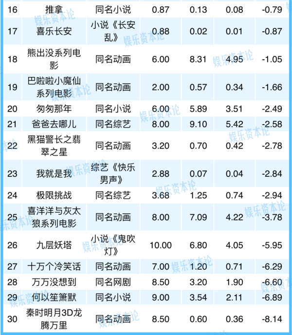 無IP的《羋月傳》爆賺，有IP的《長安亂》撲街 IP不行了？