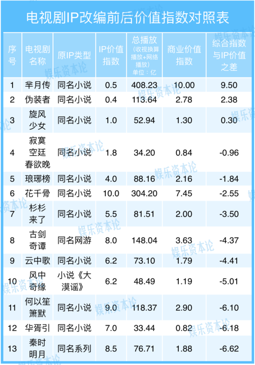 無IP的《羋月傳》爆賺，有IP的《長安亂》撲街 IP不行了？