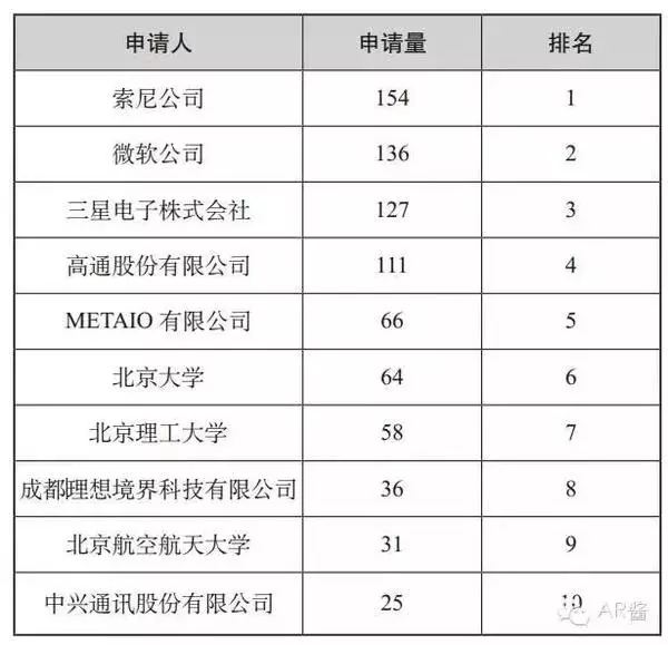 【扒一扒】AR增強(qiáng)現(xiàn)實(shí)技術(shù)的專利態(tài)勢(shì)——國(guó)內(nèi)篇