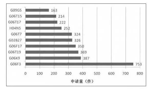 【扒一扒】AR增強(qiáng)現(xiàn)實(shí)技術(shù)的專利態(tài)勢(shì)——國(guó)內(nèi)篇