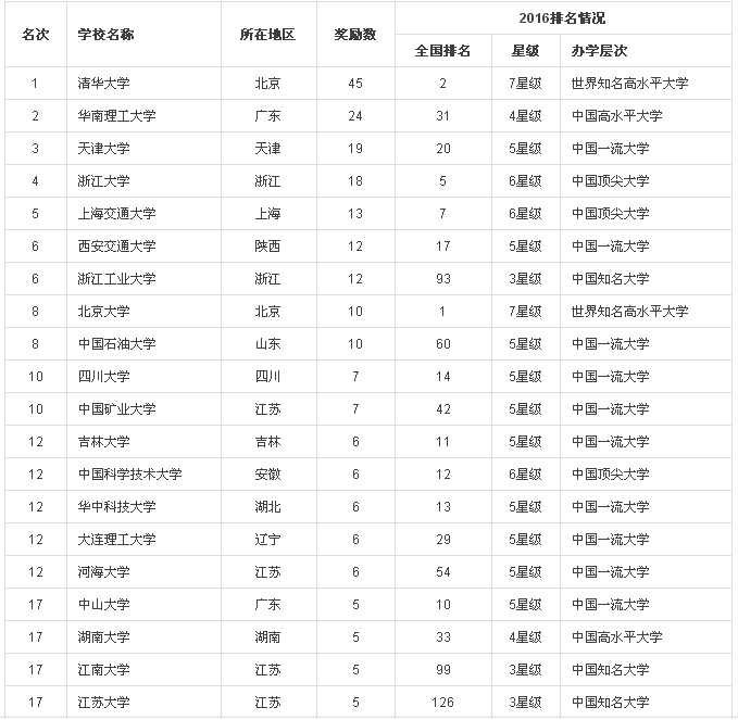 2016中國大學(xué)專利獎排行榜100強(qiáng)(內(nèi)附榜單）