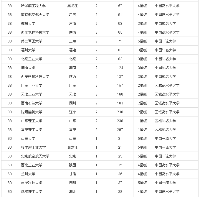 2016中國大學(xué)專利獎排行榜100強(qiáng)(內(nèi)附榜單）