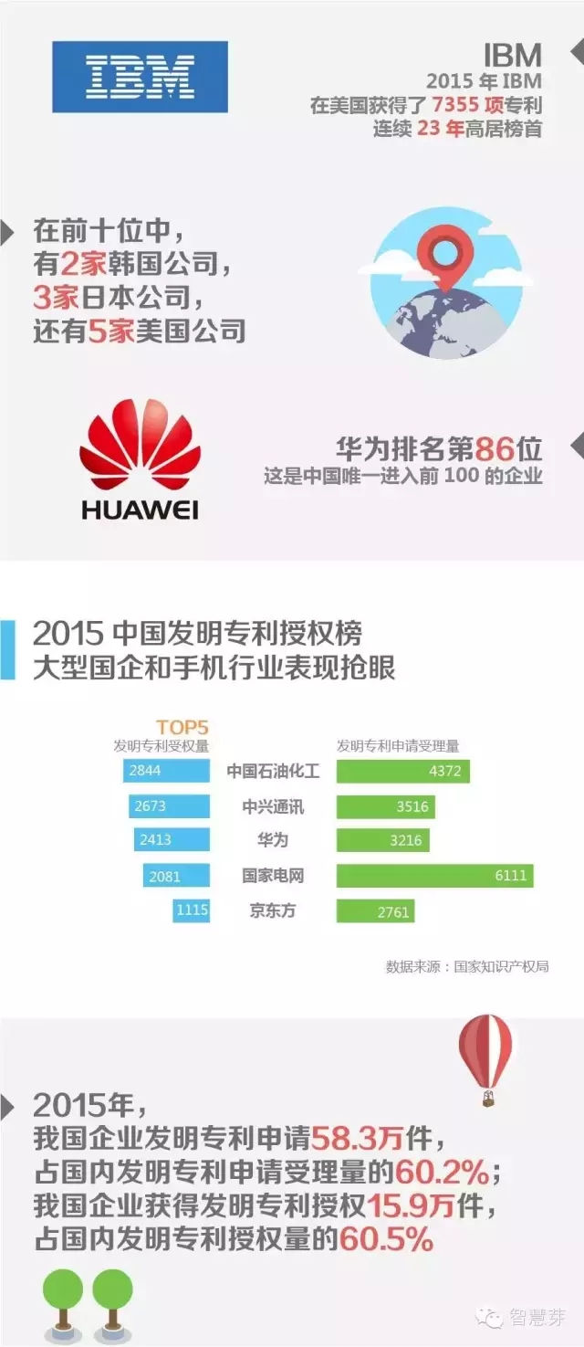 企業(yè)專利哪家強？高居榜首23年，鐵打的IBM流水的美日韓高新企業(yè)