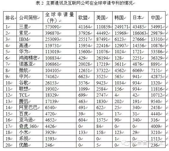 從專利角度看技術(shù)保護(hù)和布局，BAT哪家強(qiáng)？