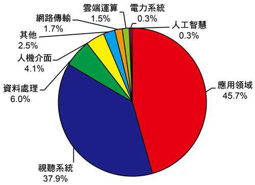 剖析全球VR專(zhuān)利現(xiàn)況 人工智慧潛力佳