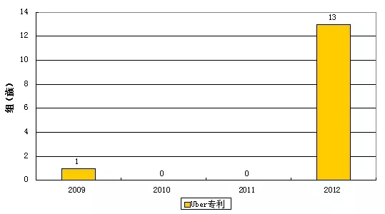 Uber這樣“搞”，滴滴不服？拿出專利來叫板！