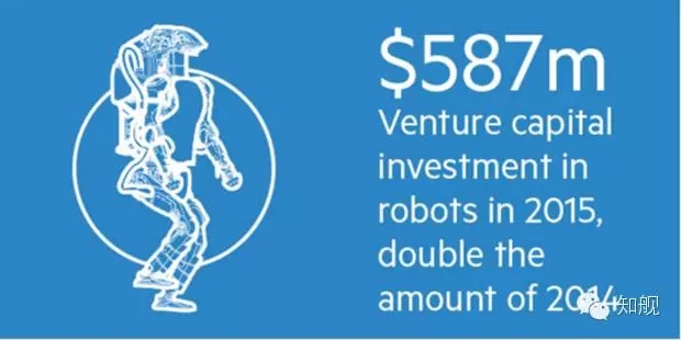 專利申請翻30倍、風投高達5.87 億美元，機器人市場深受資本熱追！