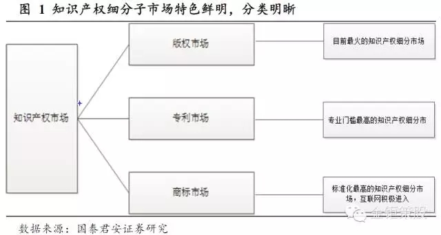 國泰君安證券：下一個風口，知識產權服務市場！