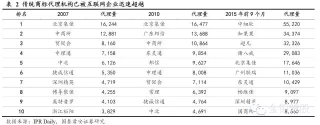 國泰君安證券：下一個風口，知識產權服務市場！