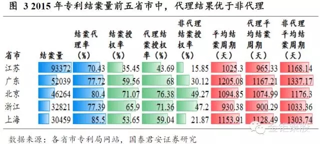 國泰君安證券：下一個風口，知識產權服務市場！