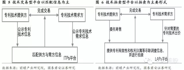 國泰君安證券：下一個風口，知識產權服務市場！