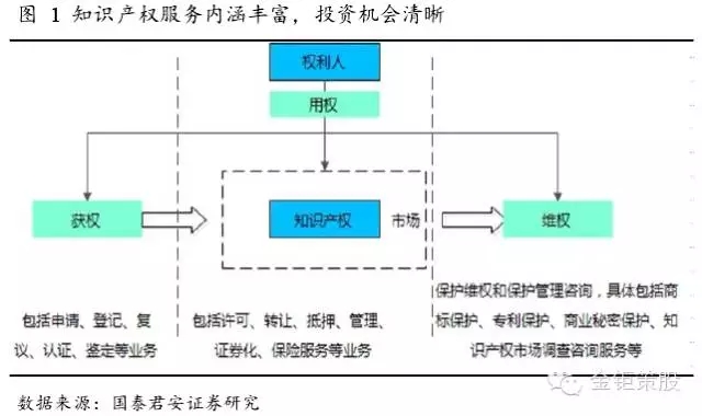 國泰君安證券：下一個風口，知識產權服務市場！