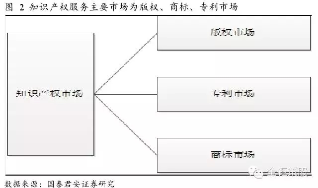 國泰君安證券：下一個風口，知識產權服務市場！