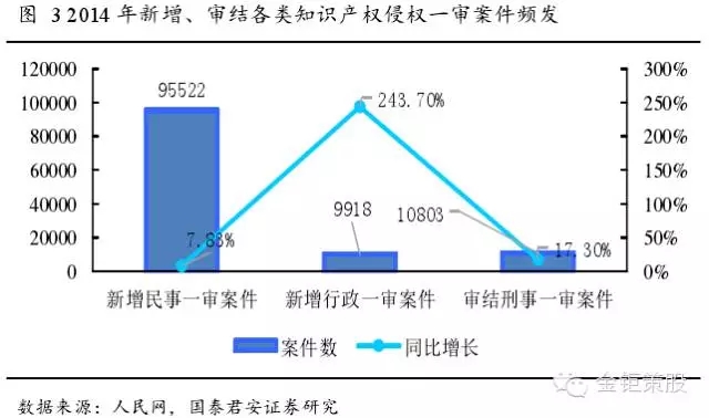 國泰君安證券：下一個風口，知識產權服務市場！