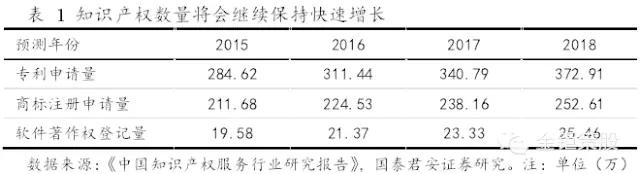 國泰君安證券：下一個風口，知識產權服務市場！