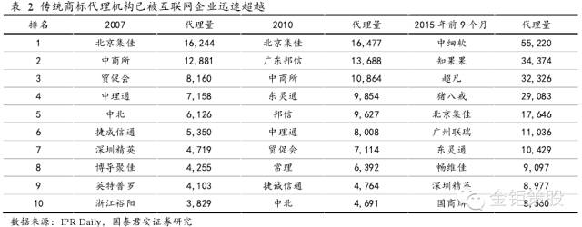 國泰君安證券：下一個風(fēng)口，知識產(chǎn)權(quán)服務(wù)市場！