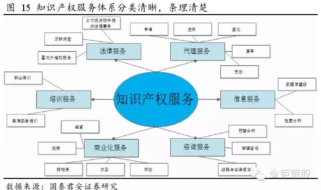 國泰君安證券：下一個風(fēng)口，知識產(chǎn)權(quán)服務(wù)市場！