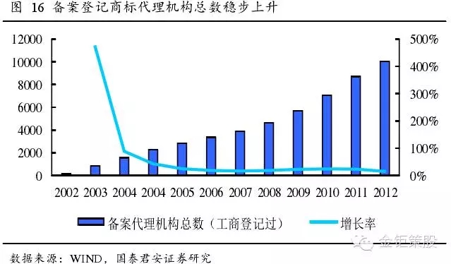 國泰君安證券：下一個風口，知識產權服務市場！