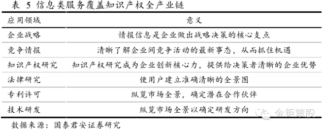 國泰君安證券：下一個風(fēng)口，知識產(chǎn)權(quán)服務(wù)市場！