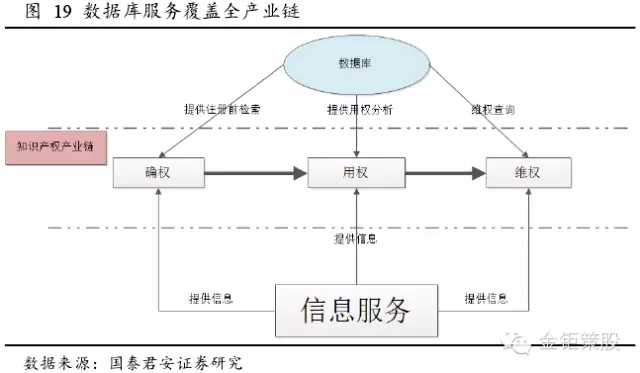 國泰君安證券：下一個風(fēng)口，知識產(chǎn)權(quán)服務(wù)市場！