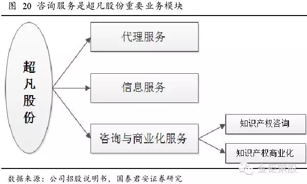 國泰君安證券：下一個風(fēng)口，知識產(chǎn)權(quán)服務(wù)市場！