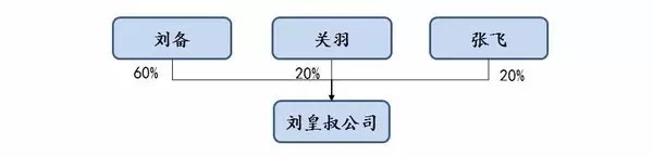 用《三國》來了解公司從創(chuàng)立到上市的演變歷程！通俗易懂