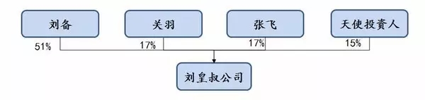 用《三國》來了解公司從創(chuàng)立到上市的演變歷程！通俗易懂