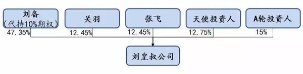 用《三國》來了解公司從創(chuàng)立到上市的演變歷程！通俗易懂