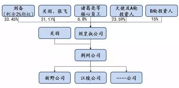 用《三國》來了解公司從創(chuàng)立到上市的演變歷程！通俗易懂