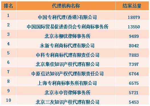 【榜單】2015專利代理機(jī)構(gòu)國(guó)外結(jié)案量Top10，數(shù)數(shù)都有誰(shuí)？