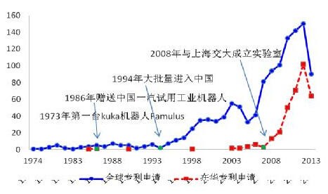 美的收購(gòu)庫(kù)卡之全球機(jī)器人專(zhuān)利布局