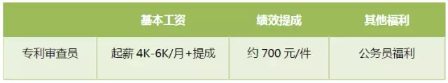 首次專利行業(yè)薪酬調(diào)查出爐：誰(shuí)拖了行業(yè)的后腿？