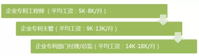 首次專利行業(yè)薪酬調(diào)查出爐：誰(shuí)拖了行業(yè)的后腿？