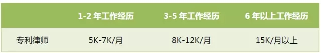 首次專利行業(yè)薪酬調(diào)查出爐：誰(shuí)拖了行業(yè)的后腿？