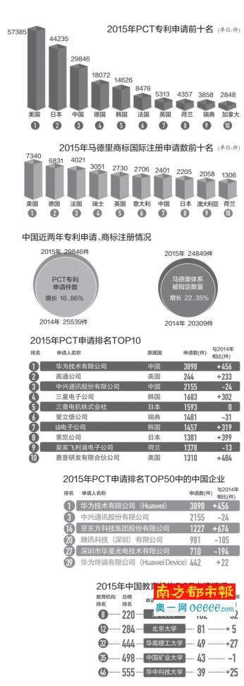 世界知識(shí)產(chǎn)權(quán)組織公布去年專(zhuān)利數(shù)：華為超越高通居首