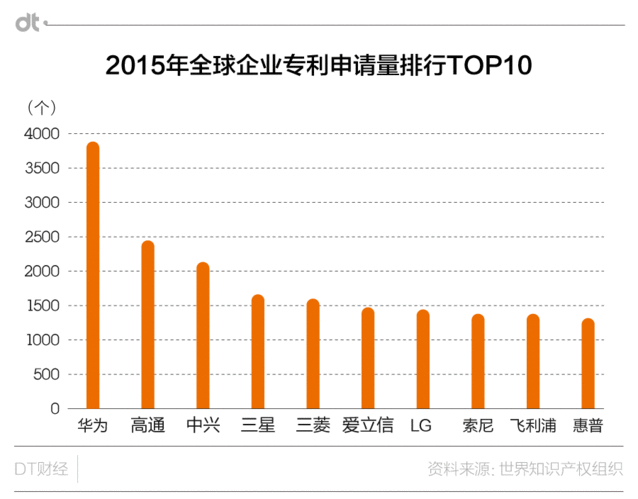 作為最愛申請專利的公司，華為有資格躺著掙錢嗎