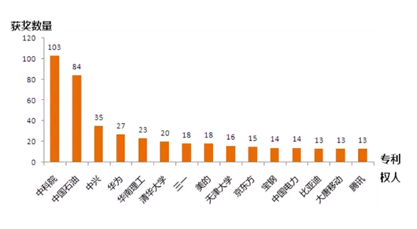 那些年，我們一起拿過的中國專利獎(jiǎng)