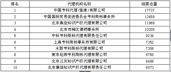 發(fā)明結(jié)案量--2015年全國專利代理機(jī)構(gòu)結(jié)案量競爭力排行榜