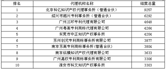 外觀設(shè)計結(jié)案量--2015年全國專利代理機(jī)構(gòu)結(jié)案量