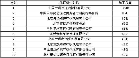 發(fā)明結(jié)案授權(quán)量--2015年全國(guó)專(zhuān)利代理機(jī)構(gòu)結(jié)案量