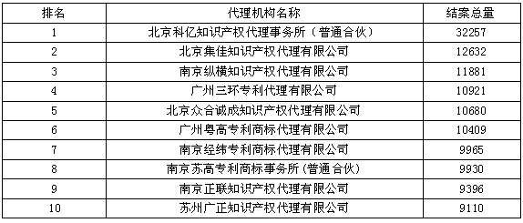 國(guó)內(nèi)（大陸）結(jié)案量--2015年全國(guó)專利代理機(jī)構(gòu)結(jié)案量競(jìng)爭(zhēng)力排行榜