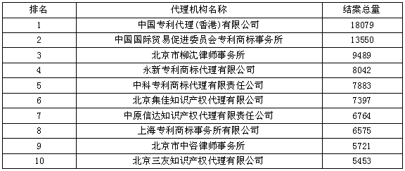 國外結(jié)案量--2015年全國專利代理機(jī)構(gòu)結(jié)案量競爭