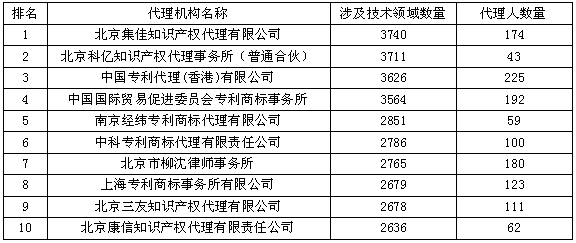 最博學(xué)的代理機(jī)構(gòu)Top10