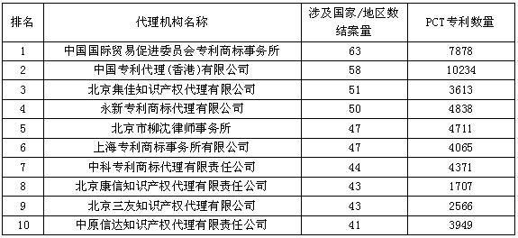 最國際化的代理機構(gòu)Top10